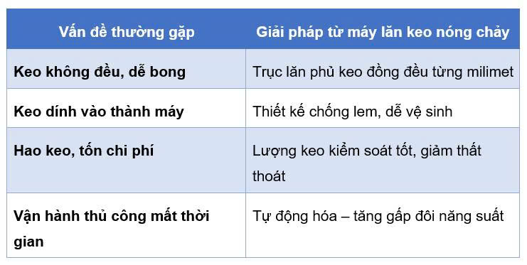 ƯU ĐIỂM VƯỢC TRỘI VỀ MÁY LĂN KEO NÓNG CHẢY 
